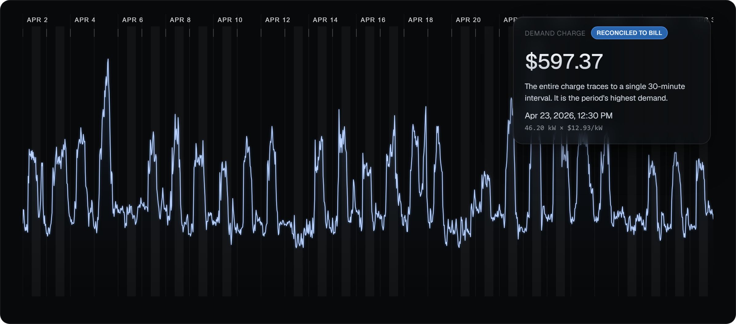 A Small Load site on ComEd's 2026 bill format, reconstructed from its interval data. The billed 46.20 kW peak period demand matches the interval data, and the recomputed charge equals the bill to the cent.