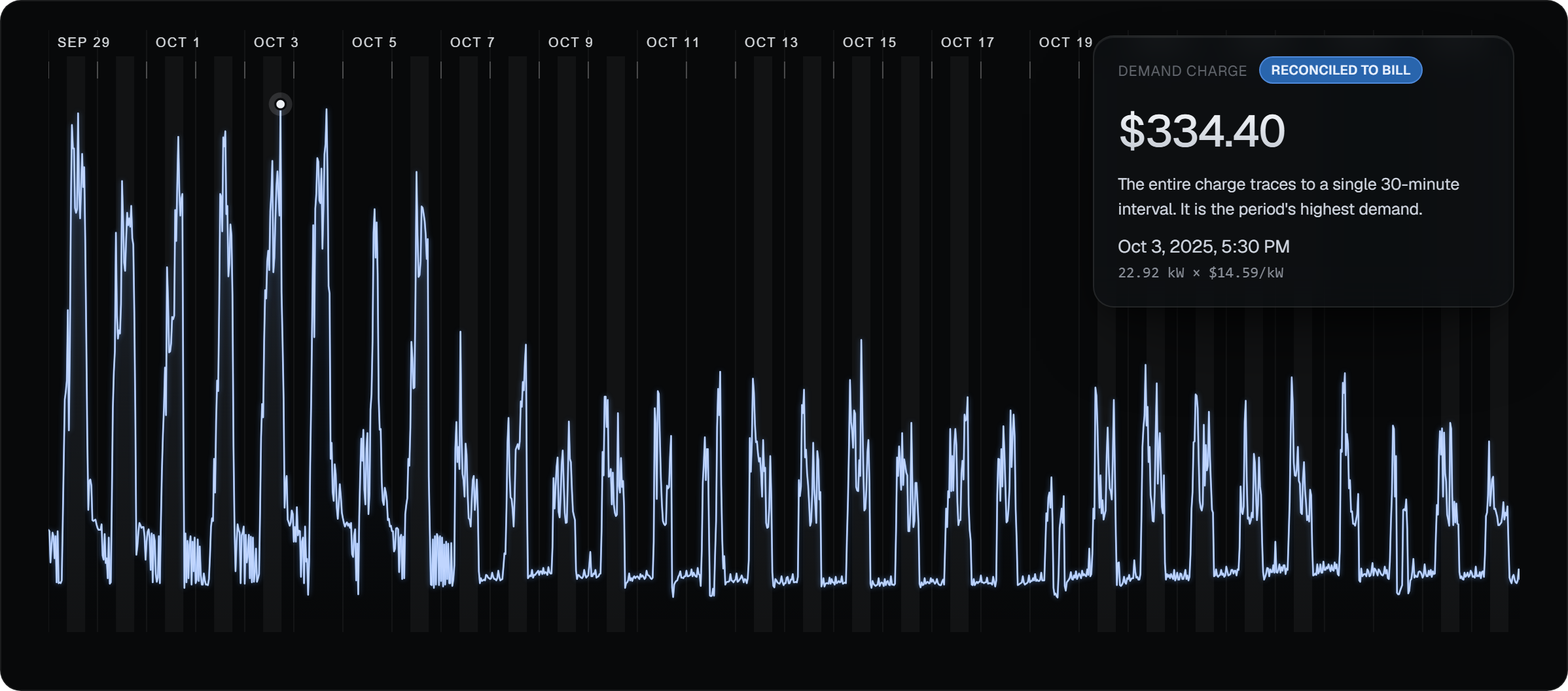 The ordinary case, reconstructed from a single-meter Small Load site's interval data. The highest on-peak interval, the billed 22.92 kW peak at 5:30 PM, is the billed demand, with no off-peak interval above it.