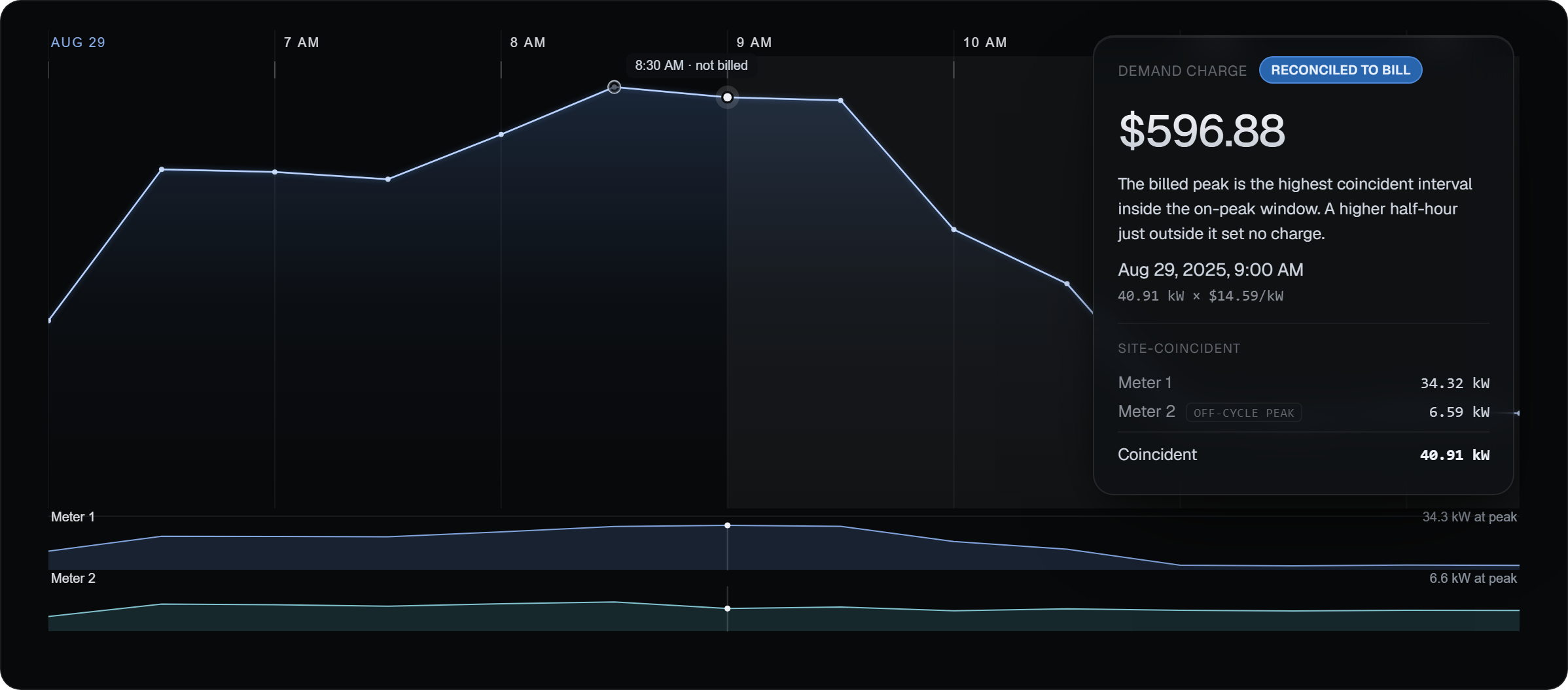 The morning of the peak day at a two-meter Small Load site, reconstructed from the interval data. The day's highest half-hour across both meters, 41.94 kW at 8:30 AM, fell just outside the 9:00 AM to 6:00 PM on-peak window and set no charge. The billed 40.91 kW peak was the next interval, at 9:00 AM inside the window, reconciled to the bill at $596.88.