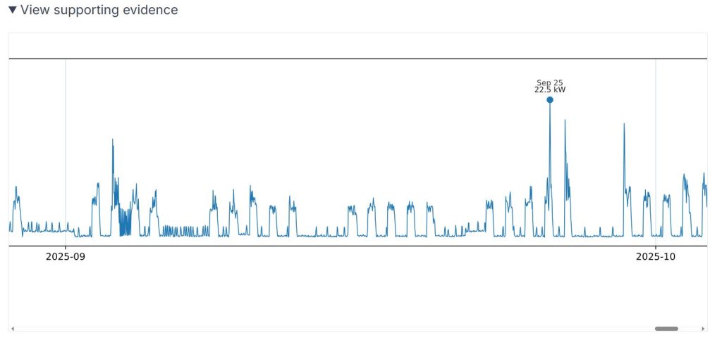 Electricity interval demand graph showing peak demand spike